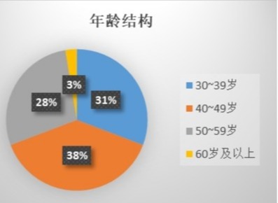 年龄结构