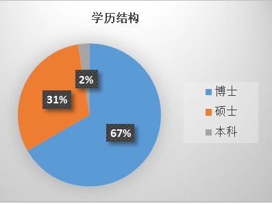 学历结构